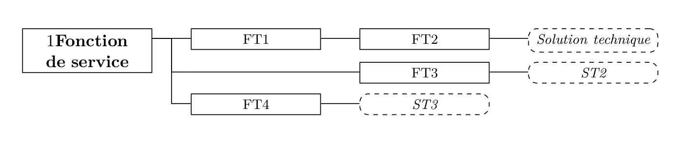 Un diagramme fast réalisé en LaTeX